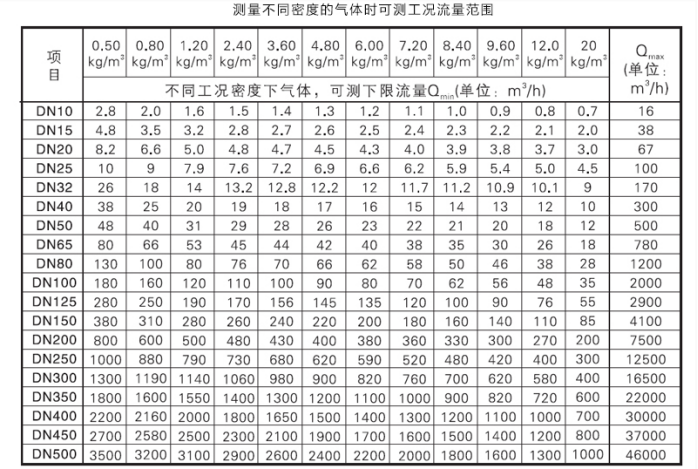 氣體密度流量對應(yīng)表