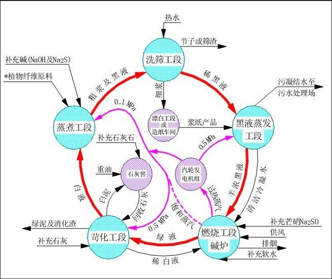 造紙廢水處理工藝流程圖