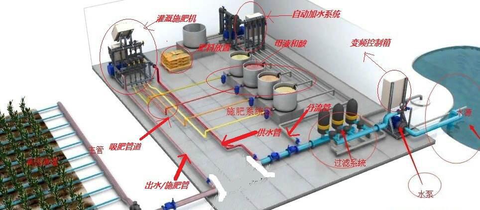 水肥一體化工藝流程圖