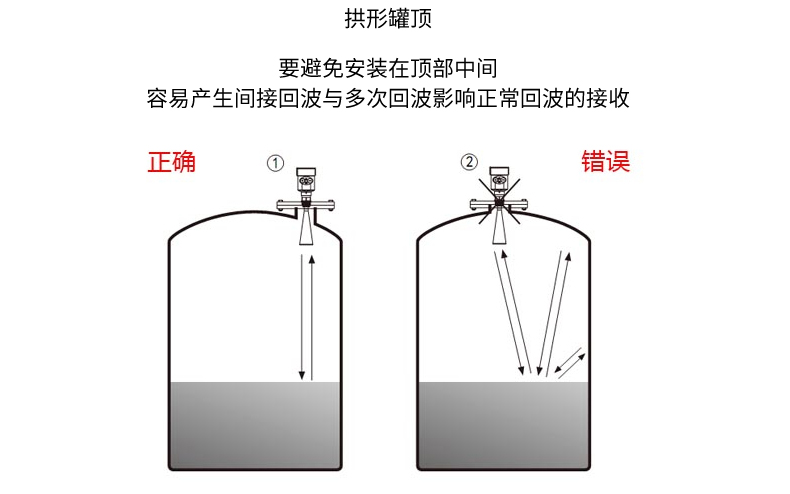 米科雷達(dá)液位計(jì)安裝正確示范