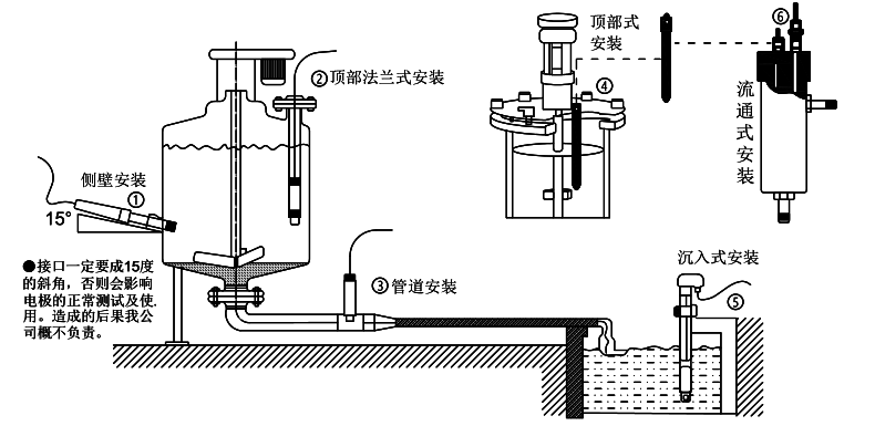 pH電極安裝方式