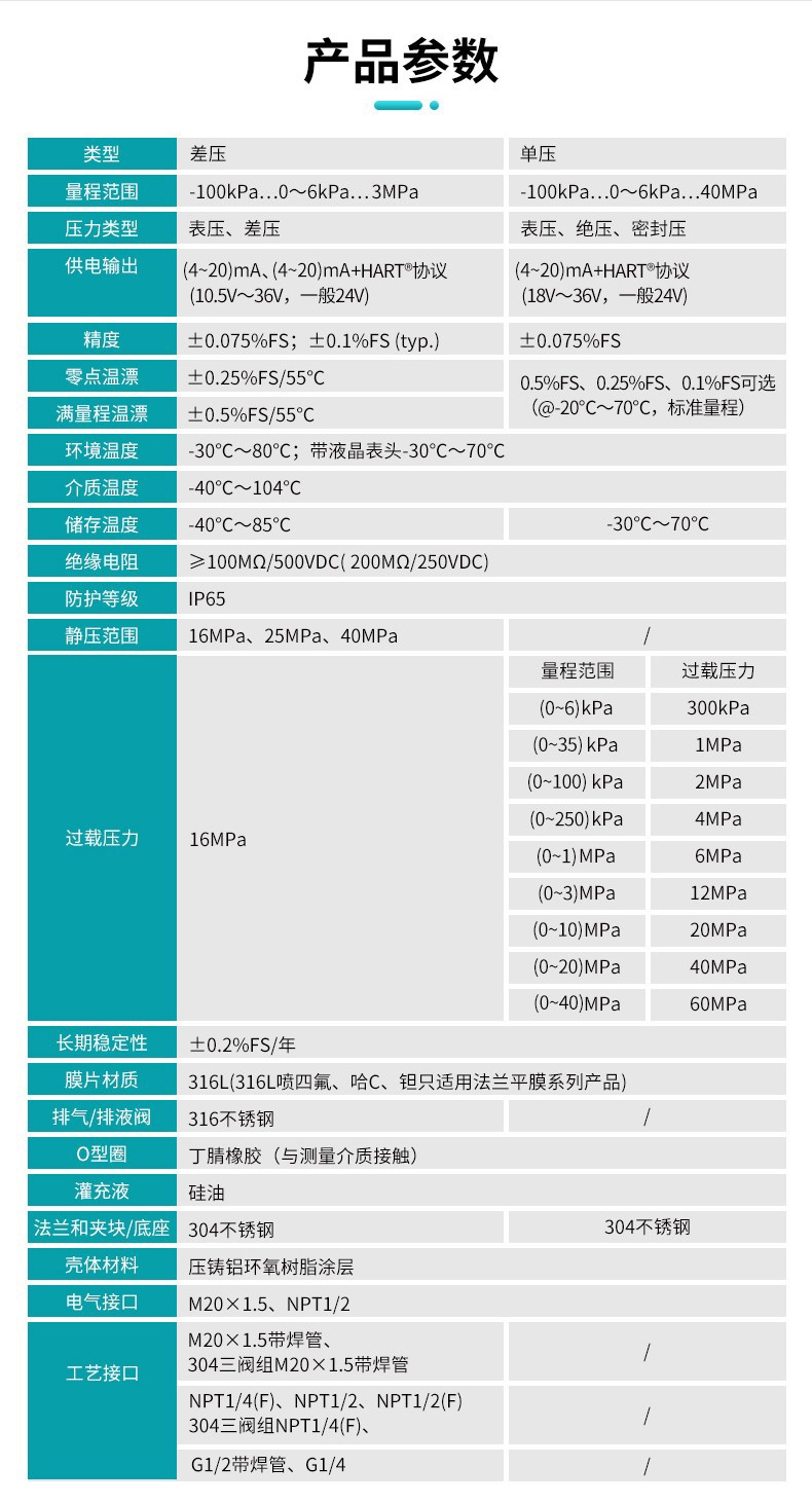 MIK-P3000C表壓/絕壓變送器產(chǎn)品參數(shù)