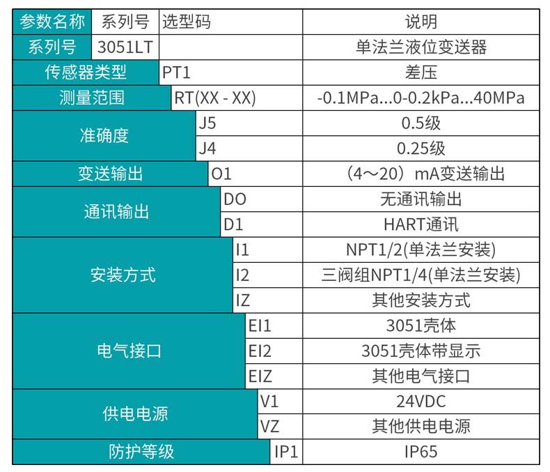 MIK-3051LT型單法蘭式液位變送器選型表